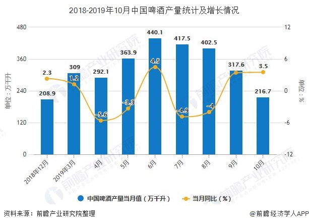 2018-2019年10月中国啤酒产量统计及增长情况