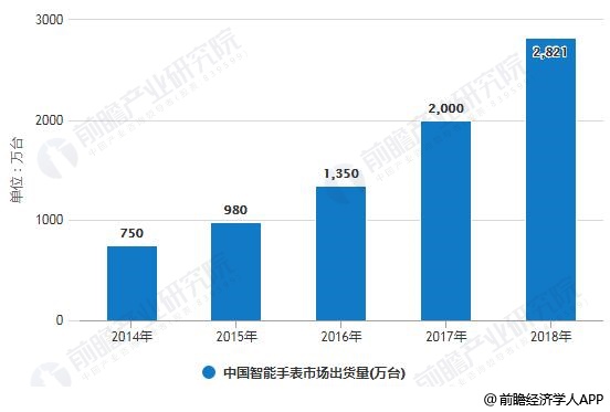 2014-2018年中国智能手表市场出货量统计情况