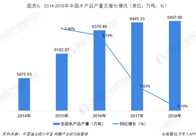 水产品加工业