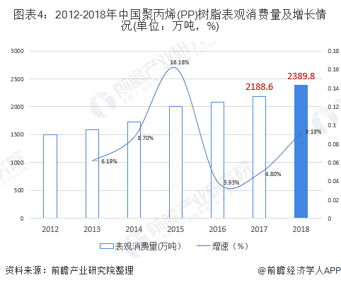 图表4：2012-2018年中国聚丙烯(PP)树脂表观消费量及增长情况(单位：万吨，%)