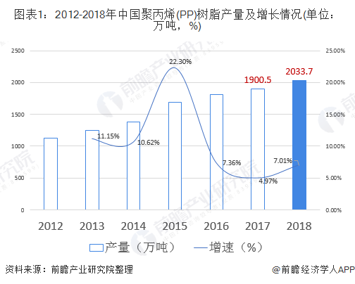 图表1：2012-2018年中国聚丙烯(PP)树脂产量及增长情况(单位：万吨，%)