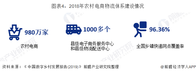 图表4：2018年农村电商物流体系建设情况