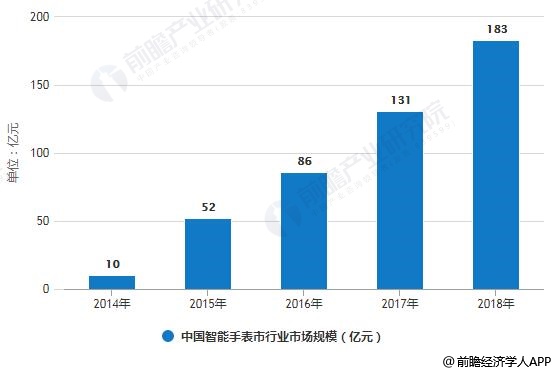 2014-2018年中国智能手表市行业市场规模统计情况