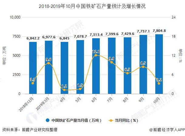 2018-2019年10月中国铁矿石产量统计及增长情况