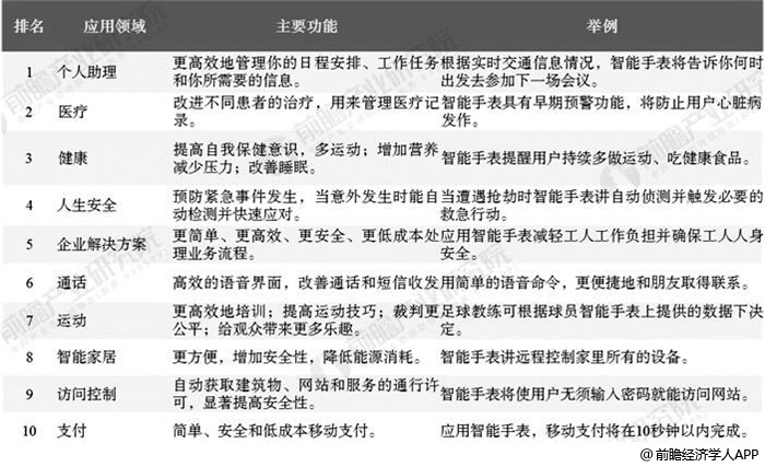 智能手表主要应用领域TOP10分析情况