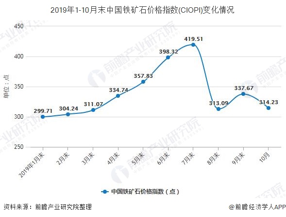 2019年1-10月末中国铁矿石价格指数(CIOPI)变化情况