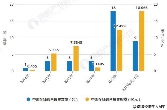 2014-2019年前11月中国在线教育投资数量、投资规模统计情况
