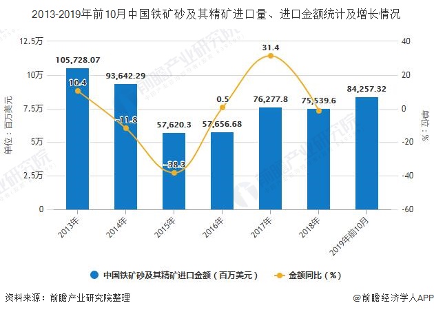 2013-2019年前10月中国铁矿砂及其精矿进口量、进口金额统计及增长情况