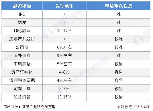 房地产融资