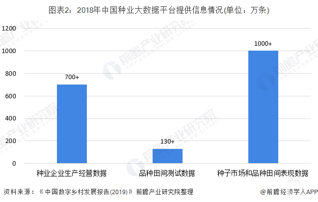 2018年中国种业大数据平台提供信息情况