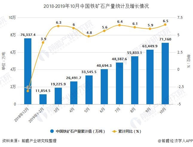 2018-2019年10月中国铁矿石产量统计及增长情况