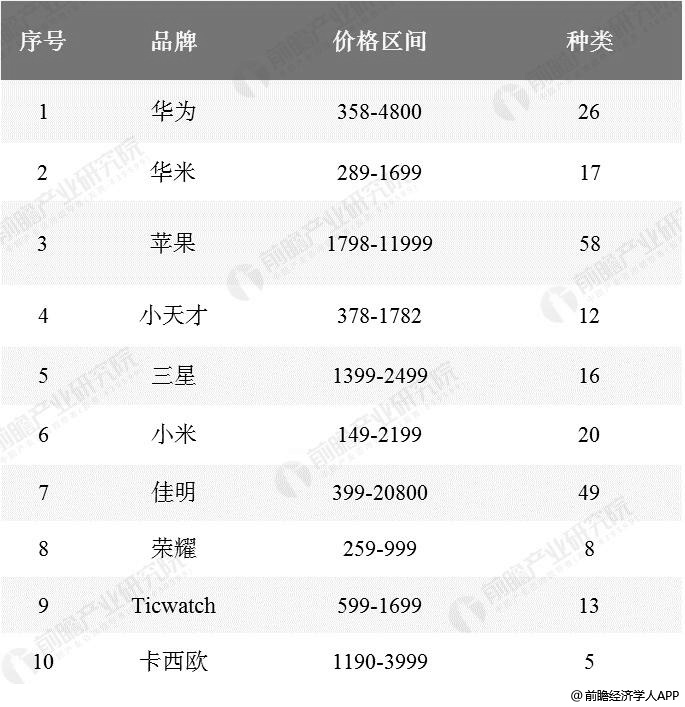 2019年十大品牌智能手表价格区间分析情况