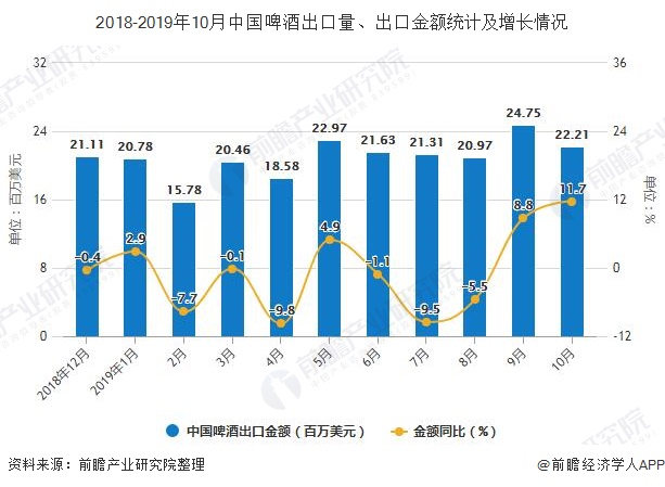 2018-2019年10月中国啤酒出口量、出口金额统计及增长情况