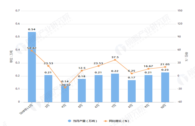 2019年1-10月海南省塑料制品产量及增长情况图