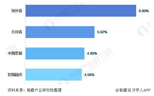 房地产融资