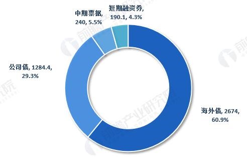 房地产融资