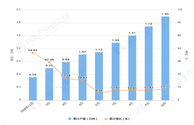 2019年1-10月海南省塑料制品产量及增长情况图