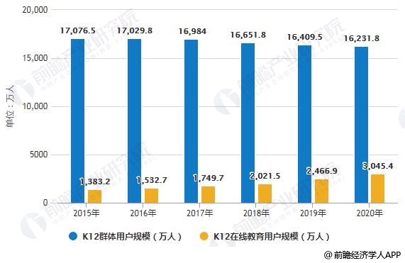 2015-2020年中国K12在线教育用户规模统计情况及预测