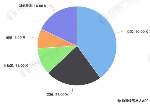 2018年中国服装行业细分市场占比统计情况