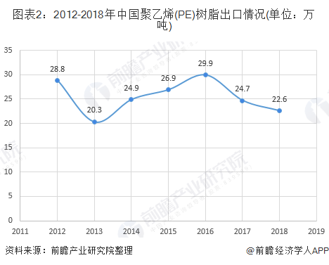 图表2：2012-2018年中国聚乙烯(PE)树脂出口情况(单位：万吨)
