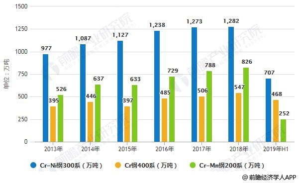 2013-2019年H1中国不锈钢细分产品产量统计情况