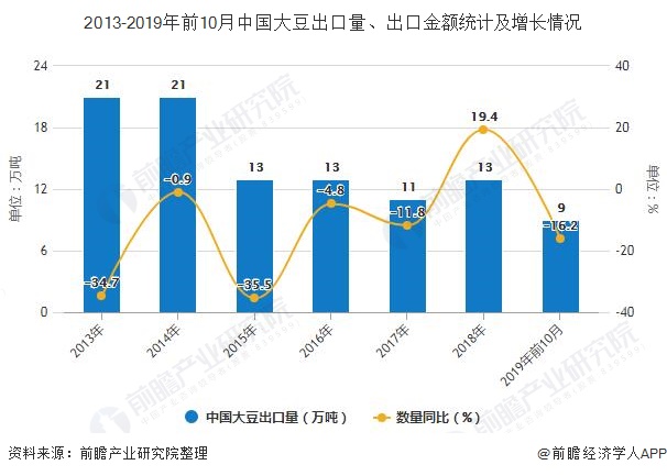 2013-2019年前10月中国大豆出口量、出口金额统计及增长情况