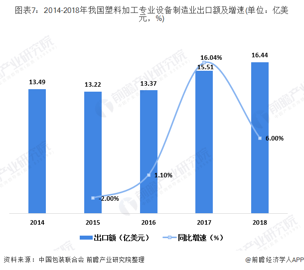 图表7：2014-2018年我国塑料加工专业设备制造业出口额及增速(单位：亿美元，%)