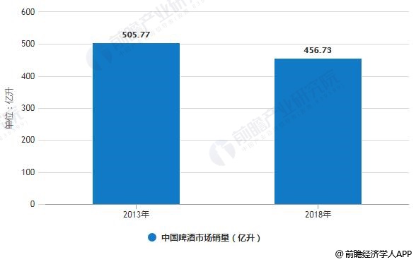 2013-2018年中国啤酒市场销量统计情况