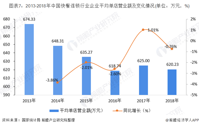图表7：2013-2018年中国快餐连锁行业企业平均单店营业额及变化情况(单位：万元，%)