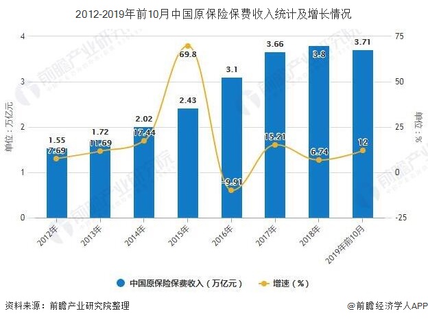 2012-2019年前10月中国原保险保费收入统计及增长情况