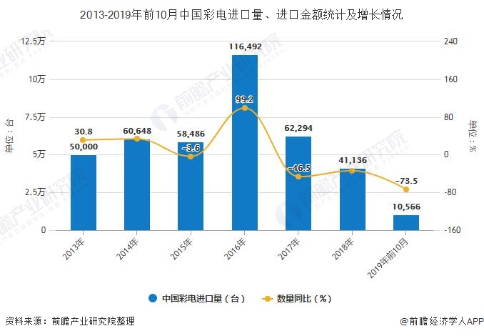 2013-2019年前10月中国彩电进口量、进口金额统计及增长情况