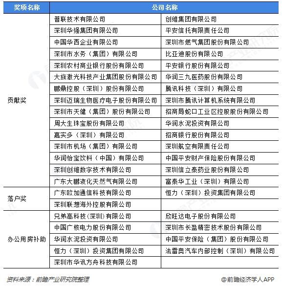 深圳总部经济