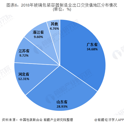 图表6：2018年玻璃包装容器制造业出口交货值地区分布情况(单位：%)
