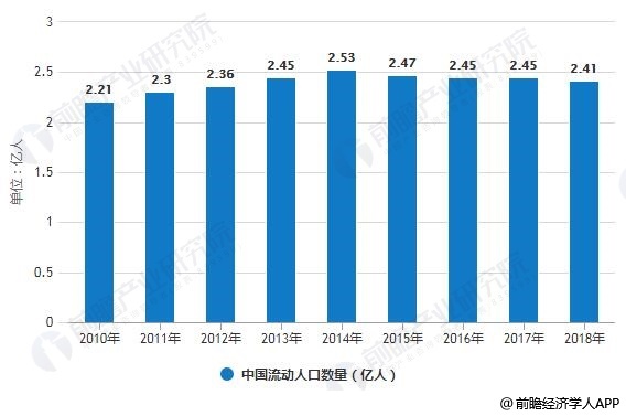 2019上海流动人口