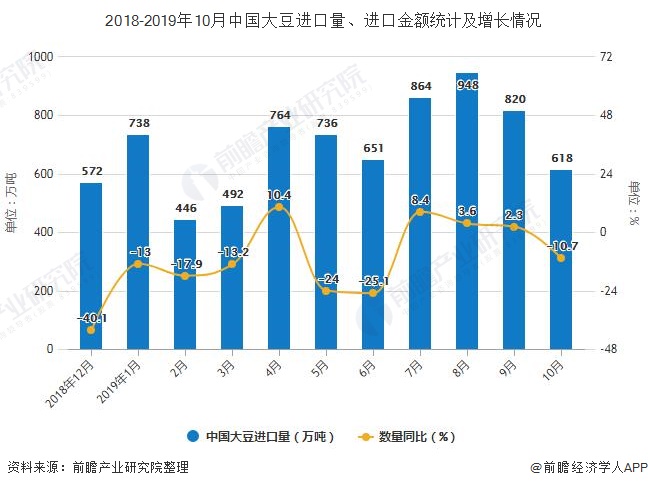 2018-2019年10月中国大豆进口量、进口金额统计及增长情况