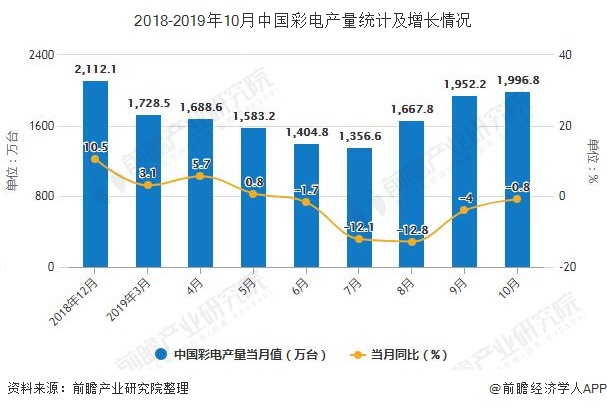 2018-2019年10月中国彩电产量统计及增长情况