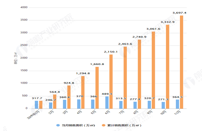 2019年1-11月万科销售面积及金额情况表