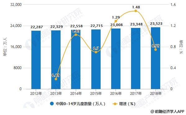 2012-2018年中国0-14岁儿童数量统计及增长情况