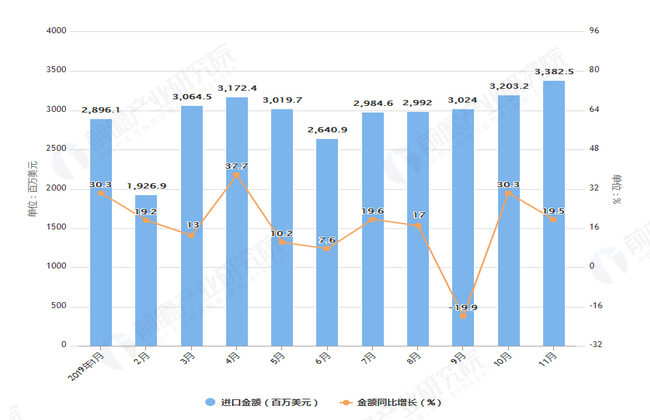 2019年1-11月我国医药品进口量及金额情况表