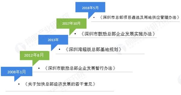 深圳总部经济