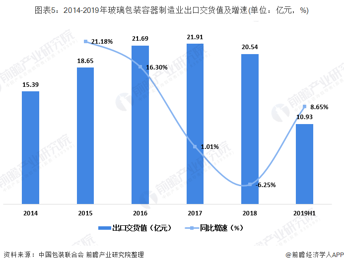 图表5：2014-2019年玻璃包装容器制造业出口交货值及增速(单位：亿元，%)