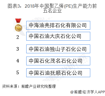 图表3：2018年中国聚乙烯(PE)生产能力前五名企业