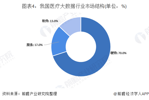 圖表4：我國醫(yī)療大數(shù)據(jù)行業(yè)市場結(jié)構(gòu)(單位：%)