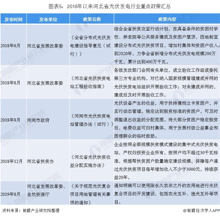 图表5：2018年以来河北省光伏发电行业重点政策汇总