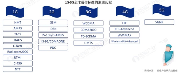 5G产业