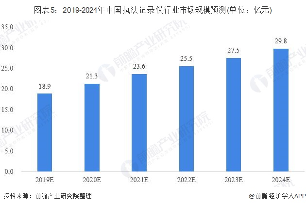 图表5：2019-2024年中国执法记录仪行业市场规模预测(单位：亿元)