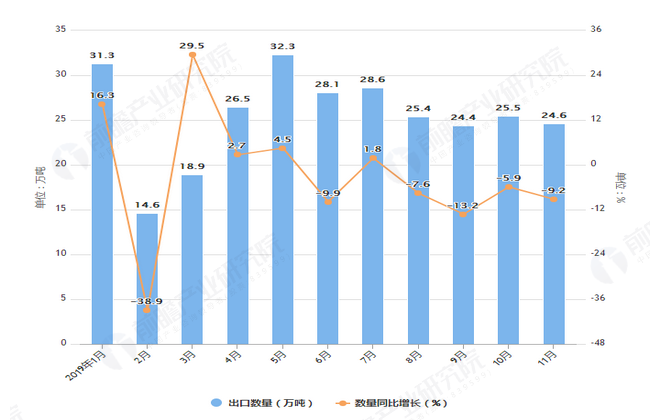 2019年1-11月我国箱包出口量及金额增长情况图