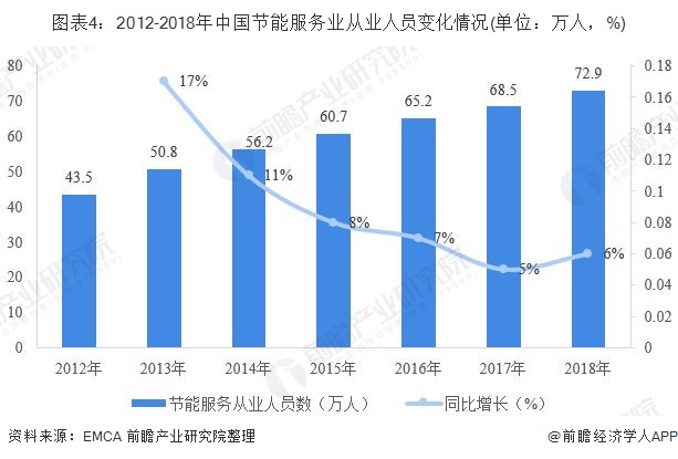 图表4：2012-2018年中国节能服务业从业人员变化情况(单位：万人，%)