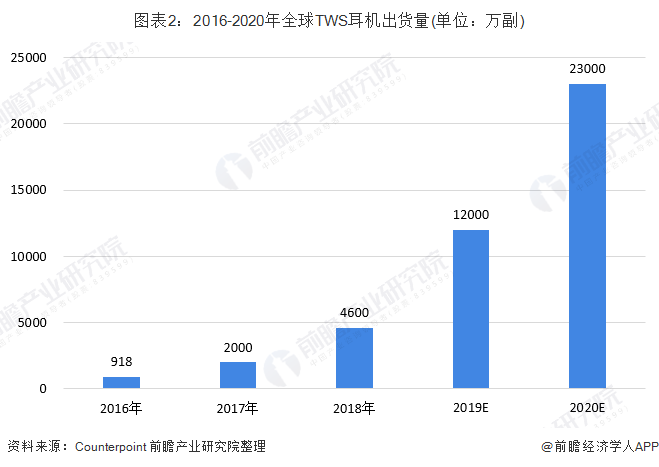 图表2：2016-2020年全球TWS耳机出货量(单位：万副)