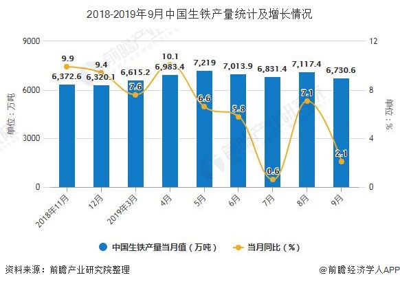 2018-2019年9月中国生铁产量统计及增长情况